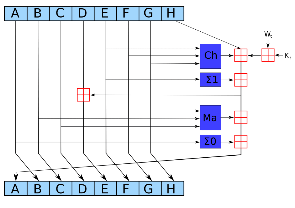 Схема одной итерации алгоритмов SHA-2